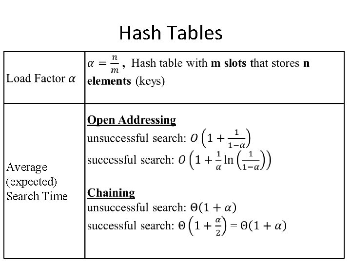 Hash Tables Average (expected) Search Time 