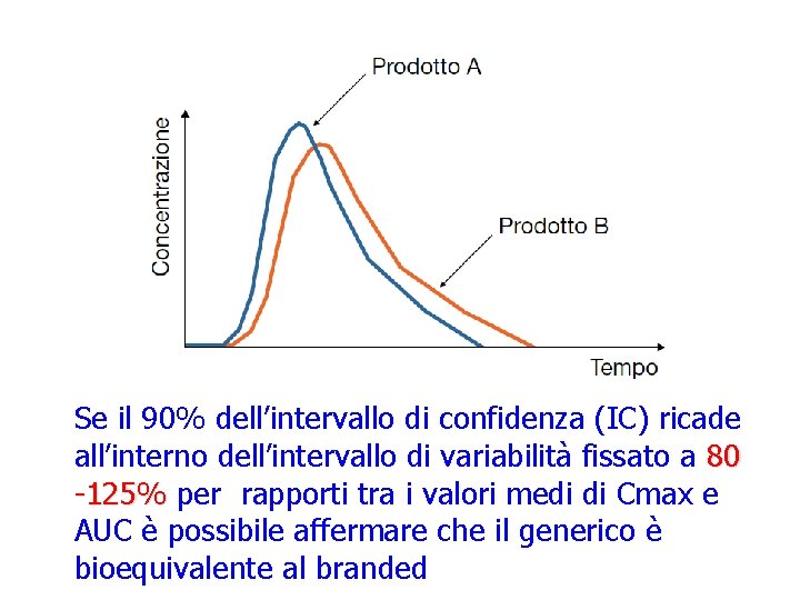 Se il 90% dell’intervallo di confidenza (IC) ricade all’interno dell’intervallo di variabilità fissato a