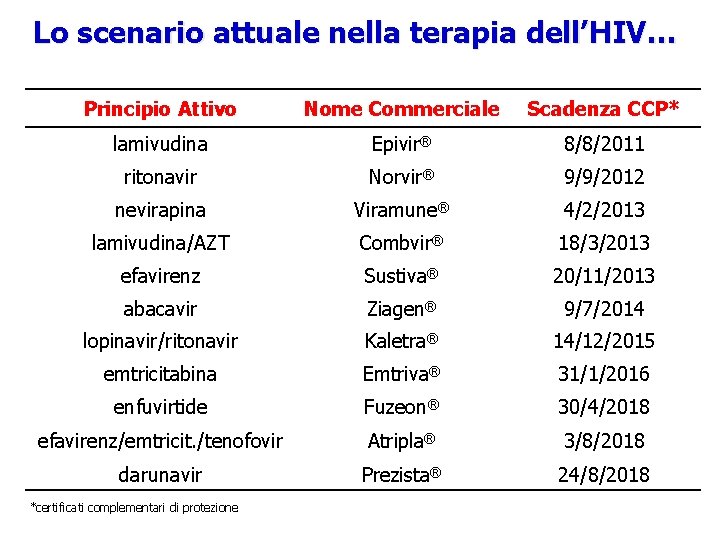 Lo scenario attuale nella terapia dell’HIV… Principio Attivo Nome Commerciale Scadenza CCP* lamivudina Epivir®