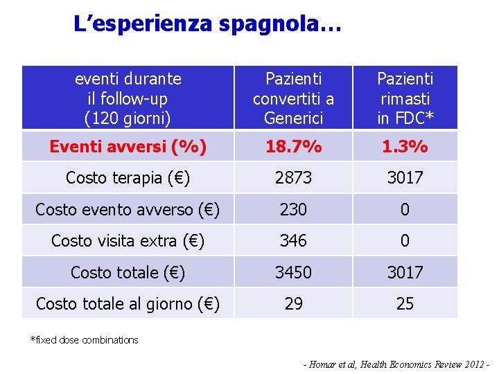 L’esperienza spagnola… eventi durante il follow-up (120 giorni) Pazienti convertiti a Generici Pazienti rimasti