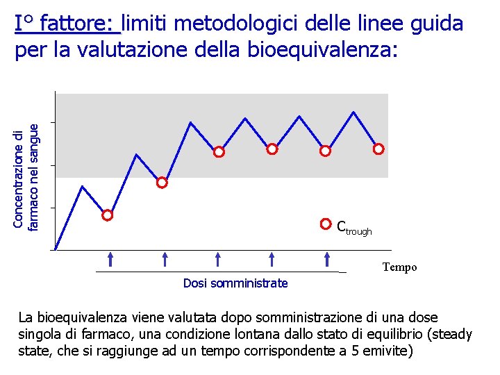 Concentrazione di farmaco nel sangue I° fattore: limiti metodologici delle linee guida per la