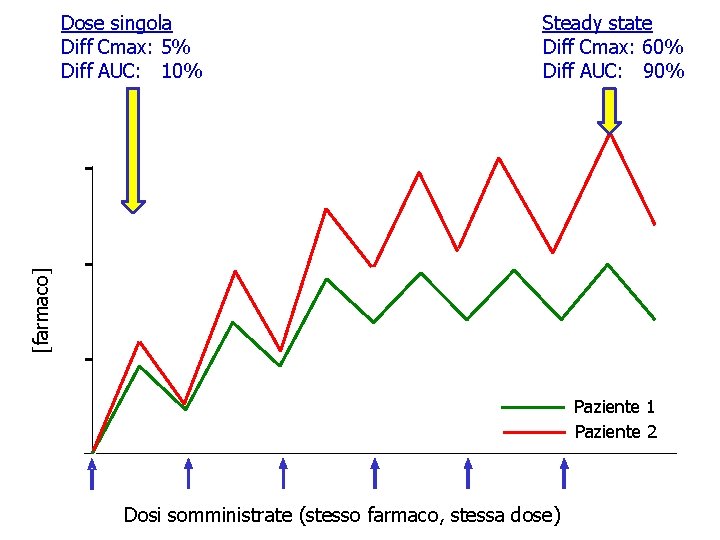 Steady state Diff Cmax: 60% Diff AUC: 90% [farmaco] Dose singola Diff Cmax: 5%