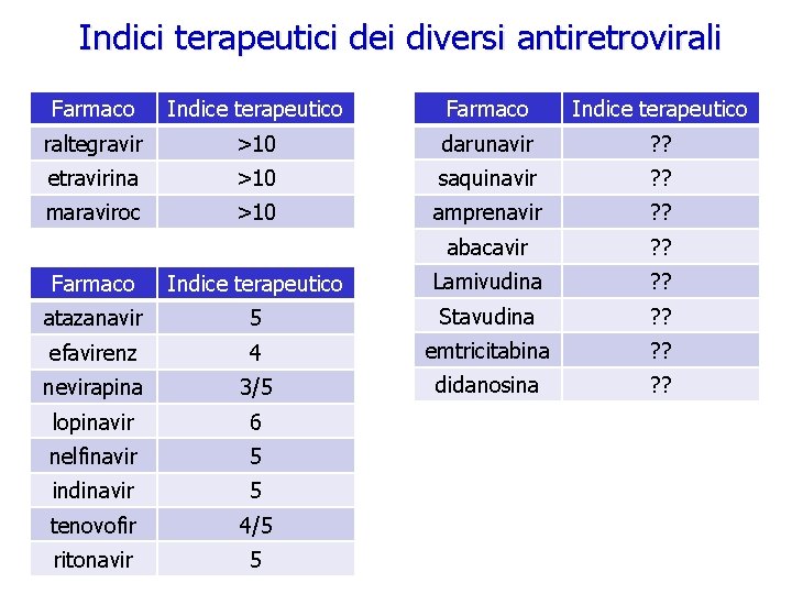 Indici terapeutici dei diversi antiretrovirali Farmaco Indice terapeutico raltegravir >10 darunavir ? ? etravirina