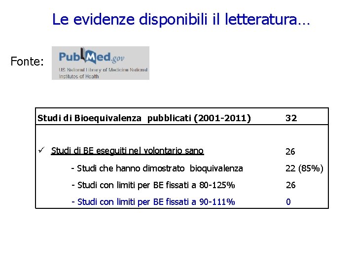 Le evidenze disponibili il letteratura… Fonte: Studi di Bioequivalenza pubblicati (2001 -2011) 32 Studi