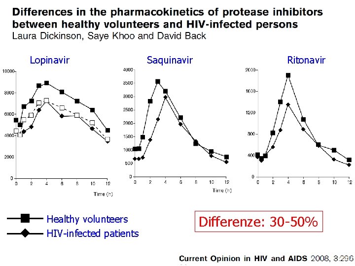 Lopinavir Healthy volunteers HIV-infected patients Saquinavir Ritonavir Differenze: 30 -50% 