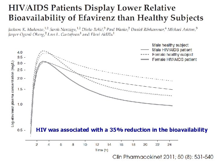 HIV was associated with a 35% reduction in the bioavailability 