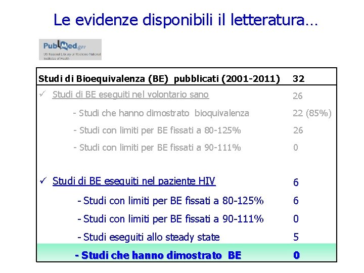 Le evidenze disponibili il letteratura… Studi di Bioequivalenza (BE) pubblicati (2001 -2011) 32 Studi