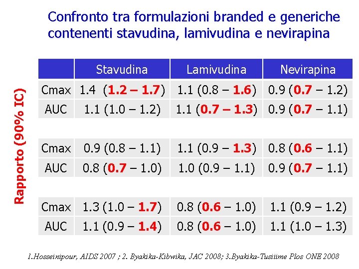 Confronto tra formulazioni branded e generiche contenenti stavudina, lamivudina e nevirapina Rapporto (90% IC)