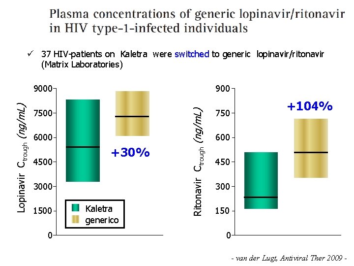 9000 900 750 6000 4500 +30% 3000 1500 0 Kaletra generico Ritonavir Ctrough (ng/m.