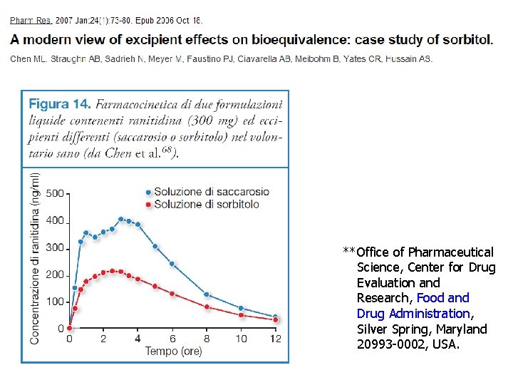 **Office of Pharmaceutical Science, Center for Drug Evaluation and Research, Food and Drug Administration,