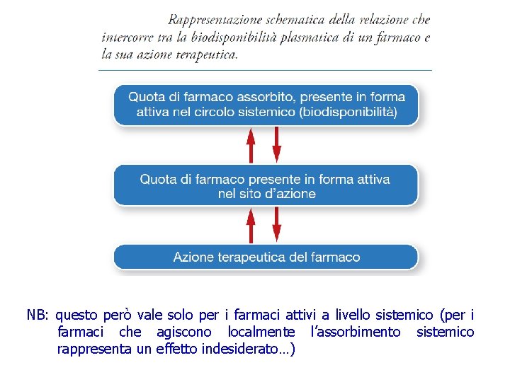 NB: questo però vale solo per i farmaci attivi a livello sistemico (per i