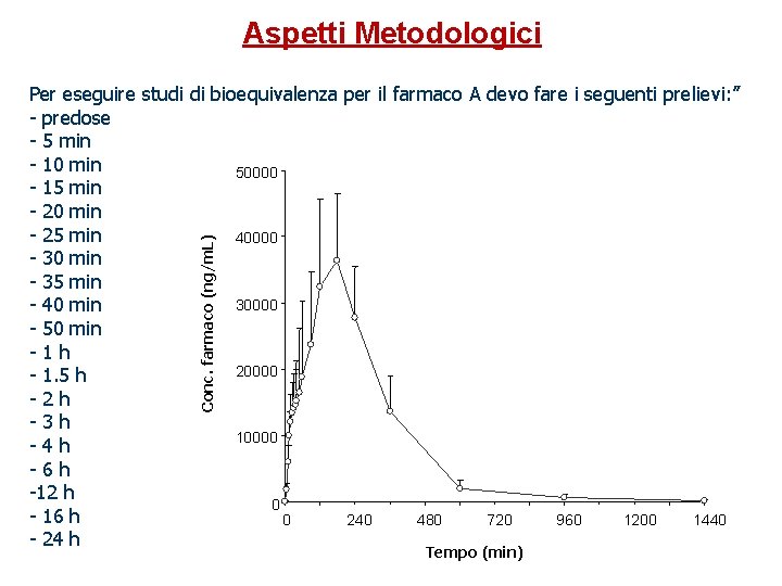 Aspetti Metodologici Conc. farmaco (ng/m. L) Per eseguire studi di bioequivalenza per il farmaco