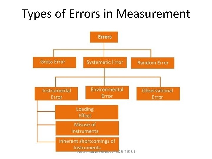 Types of Errors in Measurement Department of EEE/BSA CRESCENT IS & T 