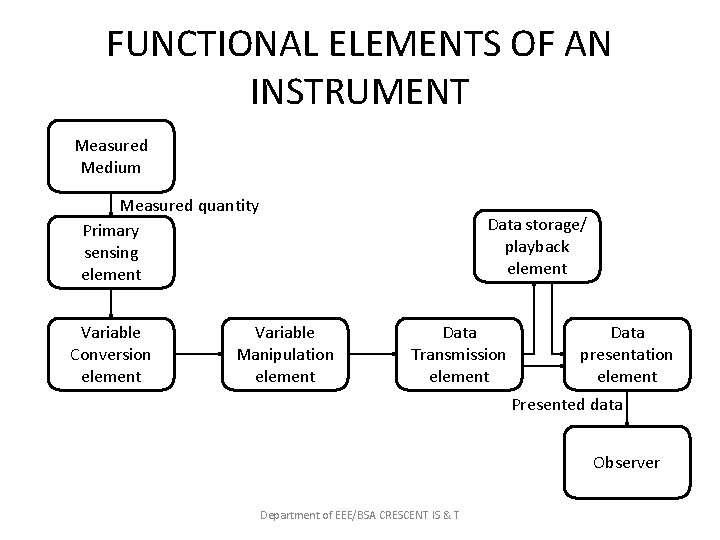 FUNCTIONAL ELEMENTS OF AN INSTRUMENT Measured Medium Measured quantity Primary sensing element Variable Conversion