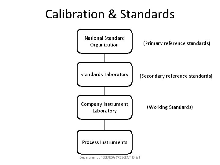 Calibration & Standards National Standard Organization (Primary reference standards) Standards Laboratory (Secondary reference standards)