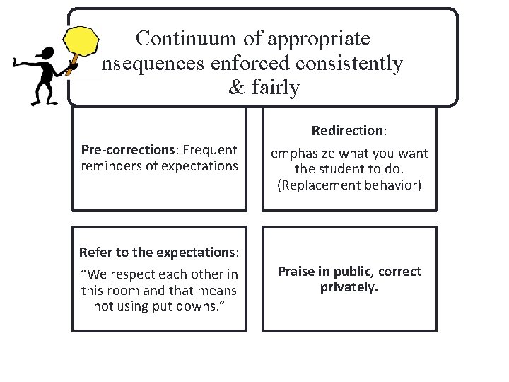 Continuum of appropriate consequences enforced consistently & fairly Pre-corrections: Frequent reminders of expectations Redirection: