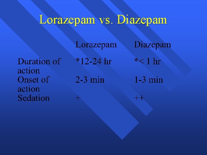 Lorazepam vs. Diazepam 