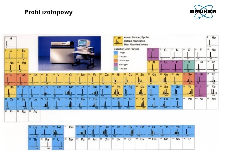 Profil izotopowy 
