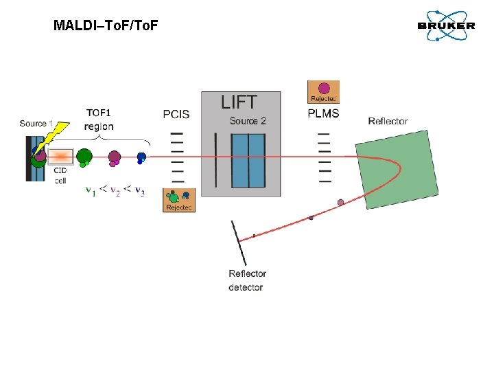 MALDI–To. F/To. F 