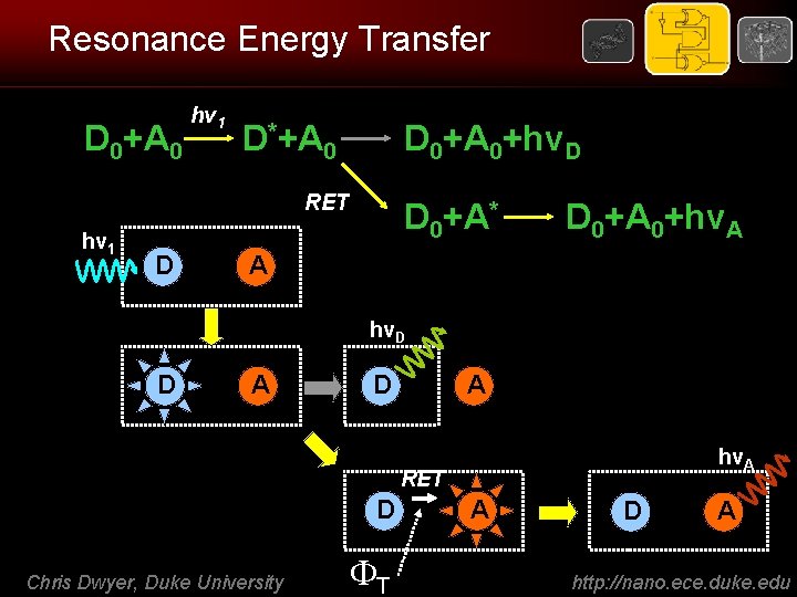 Resonance Energy Transfer D 0+A 0 hv 1 D*+A 0 D 0+A 0+hv. D