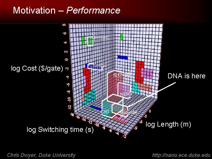 Motivation – Performance log Cost ($/gate) log Switching time (s) Chris Dwyer, Duke University