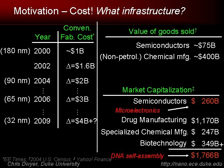 Motivation – Cost! What infrastructure? Year (180 nm) 2000 2002 (90 nm) 2004 Semiconductors