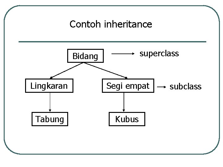 Contoh inheritance superclass Bidang Lingkaran Segi empat Tabung Kubus subclass 