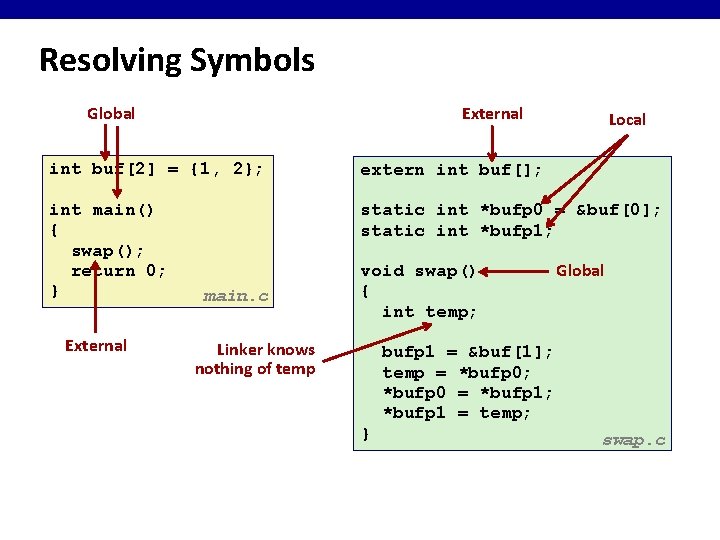 Resolving Symbols Global External Local int buf[2] = {1, 2}; extern int buf[]; int