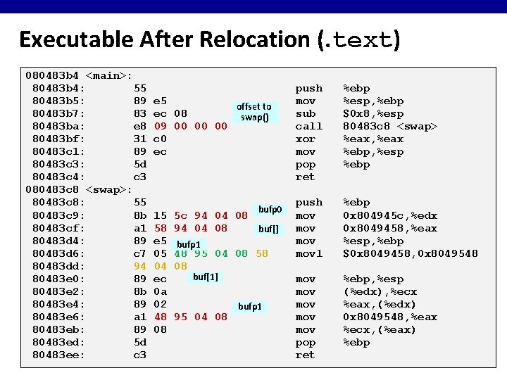 Executable After Relocation (. text) 080483 b 4 <main>: 80483 b 4: 55 80483