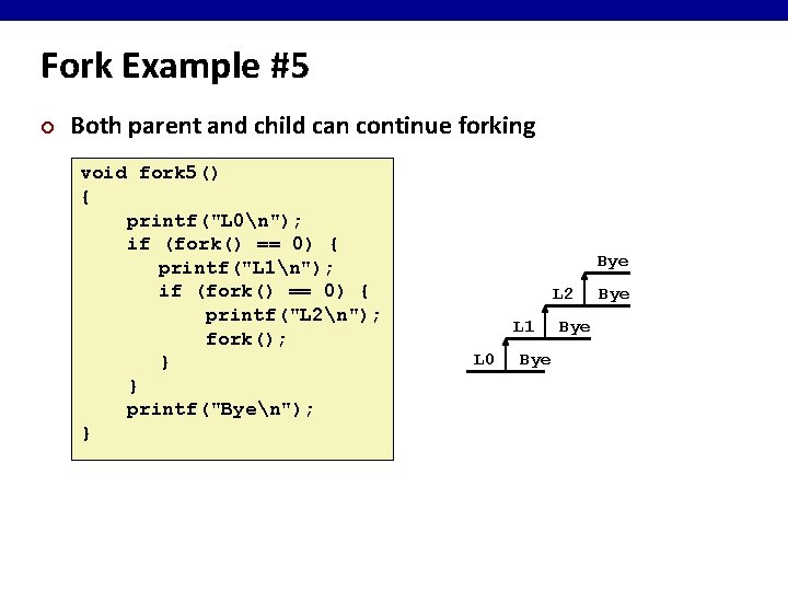 Fork Example #5 ¢ Both parent and child can continue forking void fork 5()