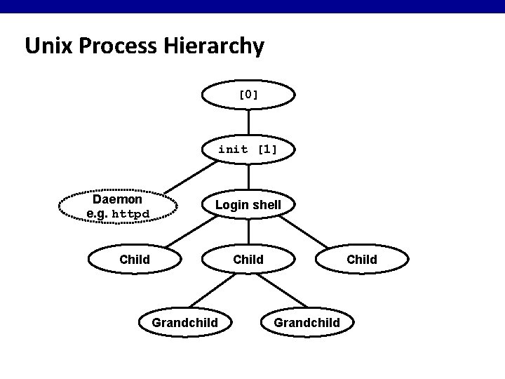 Unix Process Hierarchy [0] init [1] Daemon e. g. httpd Login shell Child Grandchild