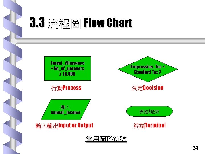 3. 3 流程圖 Flow Chart Parent_Allowance = No_of_parenets x 30, 000 Progressive_Tax < Standard