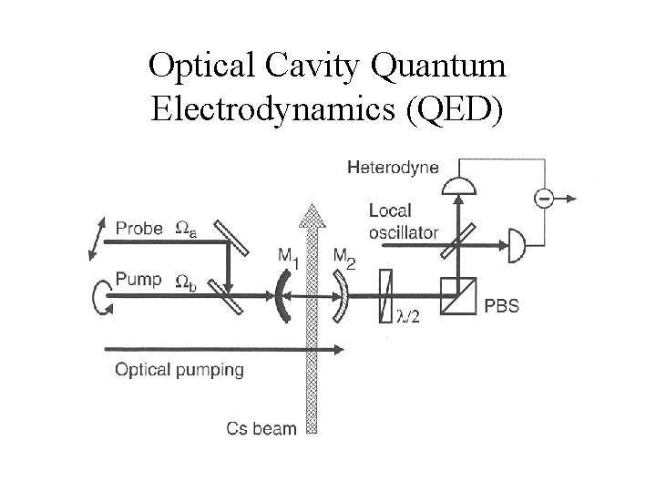 Optical Cavity Quantum Electrodynamics (QED) 