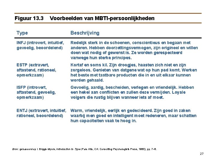 Figuur 13. 3 Voorbeelden van MBTI-persoonlijkheden Type Beschrijving INFJ (introvert, intuïtief, gevoelig, beoordelend) Redelijk