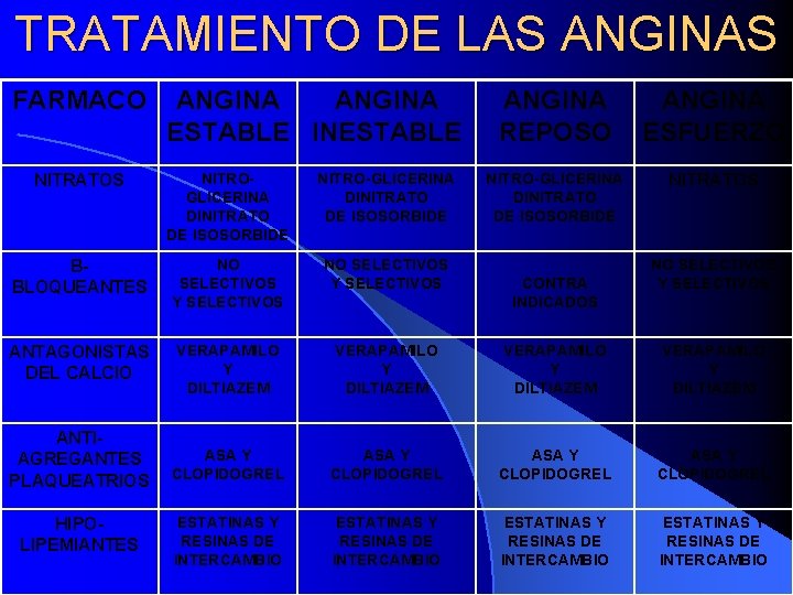 TRATAMIENTO DE LAS ANGINAS FARMACO ANGINA ESTABLE INESTABLE ANGINA REPOSO ANGINA ESFUERZO NITRO-GLICERINA DINITRATO
