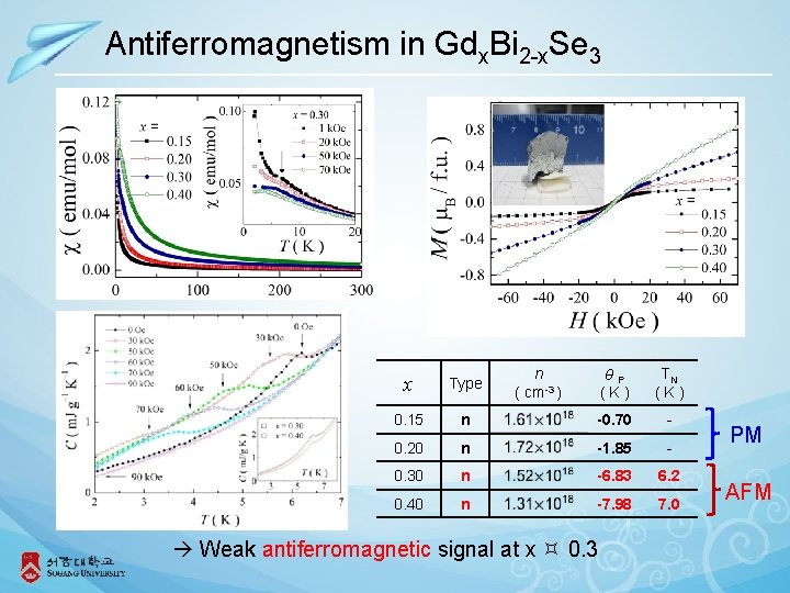 Antiferromagnetism in Gdx. Bi 2 -x. Se 3 θP (K) TN (K) n -0.