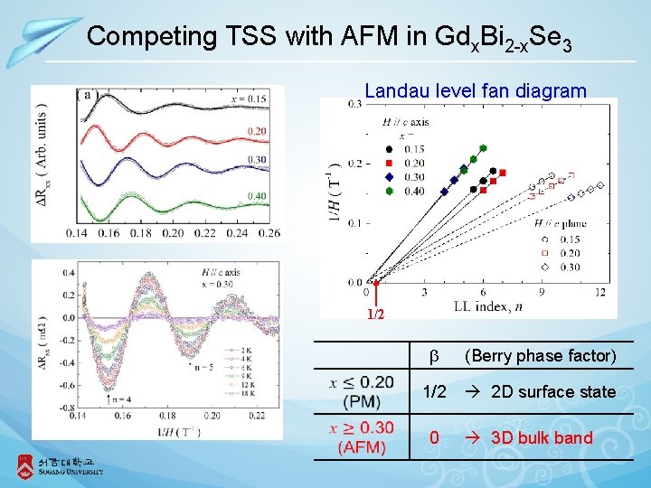 Competing TSS with AFM in Gdx. Bi 2 -x. Se 3 Landau level fan