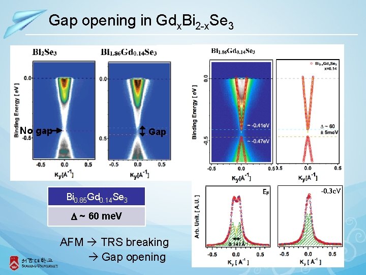 Gap opening in Gdx. Bi 2 -x. Se 3 No gap Gap Bi 0.