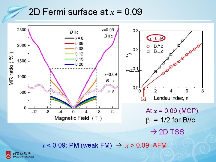 2 D Fermi surface at x = 0. 09 1/2 At x = 0.