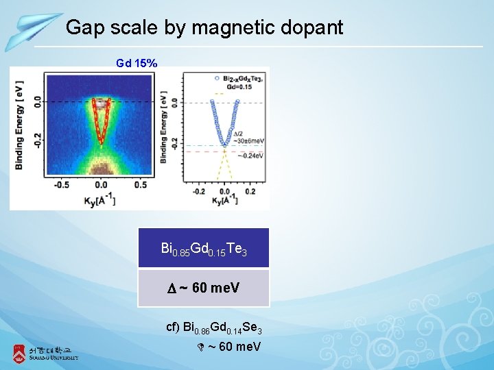 Gap scale by magnetic dopant Gd 15% Bi 0. 85 Gd 0. 15 Te