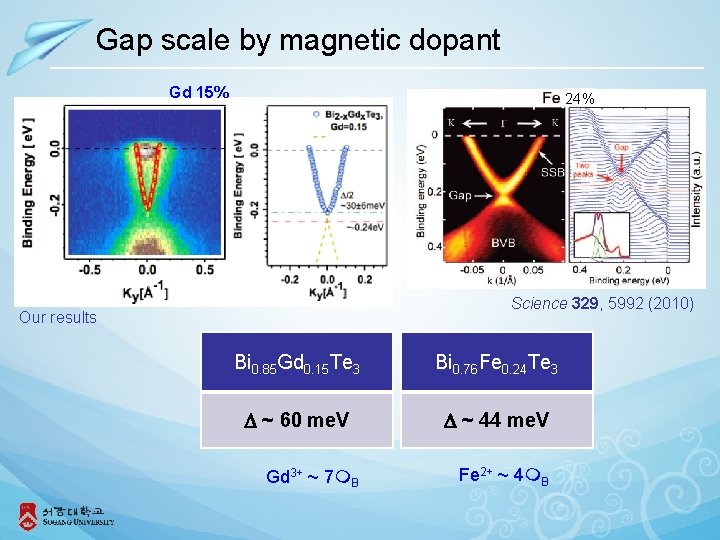 Gap scale by magnetic dopant Gd 15% 24% Science 329, 5992 (2010) Our results