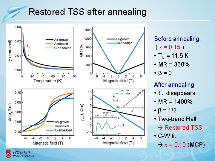 Restored TSS after annealing Before annealing, ( x = 0. 15 ) • TN