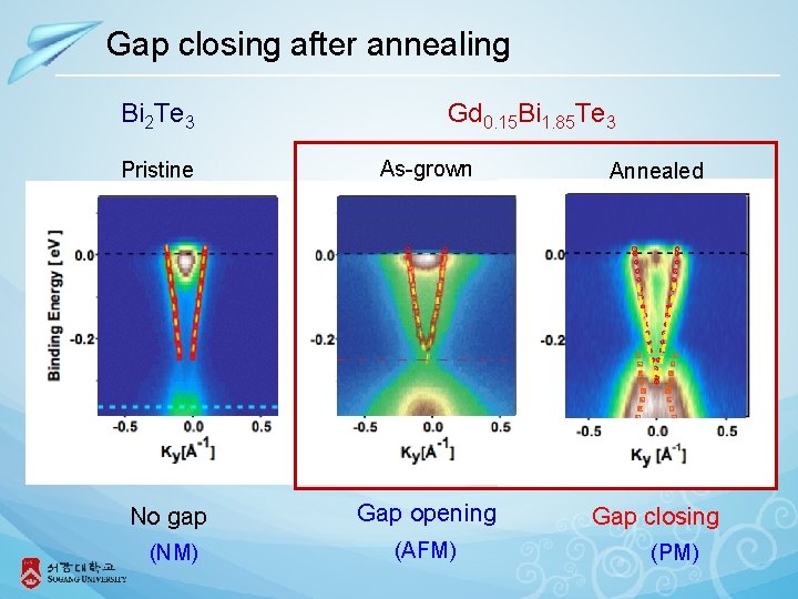 Gap closing after annealing Bi 2 Te 3 Gd 0. 15 Bi 1. 85