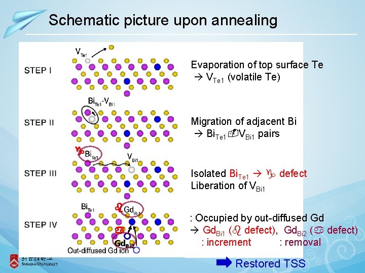 Schematic picture upon annealing Evaporation of top surface Te VTe 1 (volatile Te) Migration