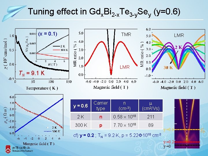 Tuning effect in Gdx. Bi 2 -x. Te 3 -y. Sey (y=0. 6) (x