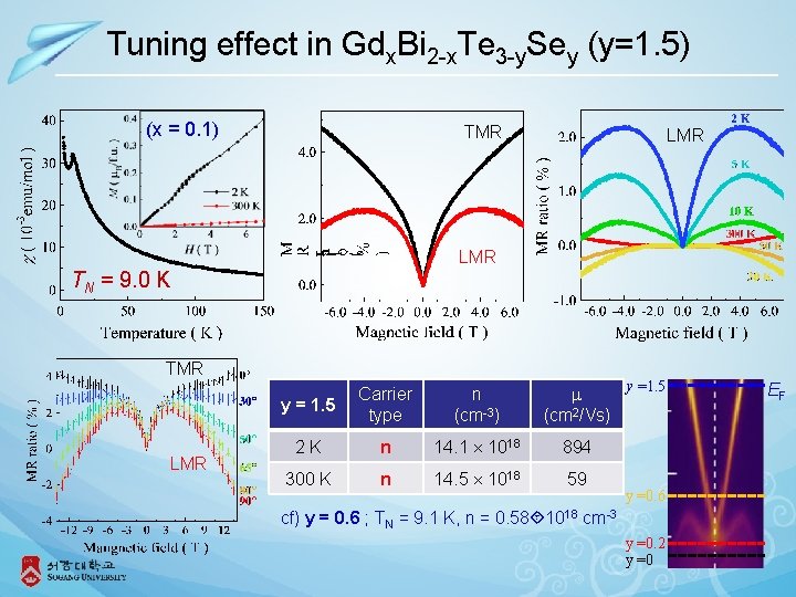 Tuning effect in Gdx. Bi 2 -x. Te 3 -y. Sey (y=1. 5) (x