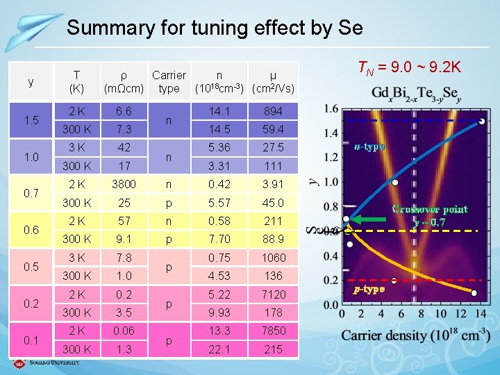 Summary for tuning effect by Se y 1. 5 1. 0 0. 7 0.