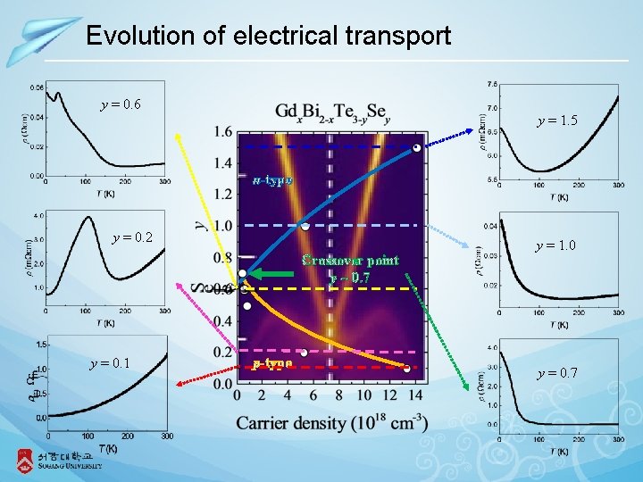 Evolution of electrical transport y = 0. 6 y = 1. 5 n-type y