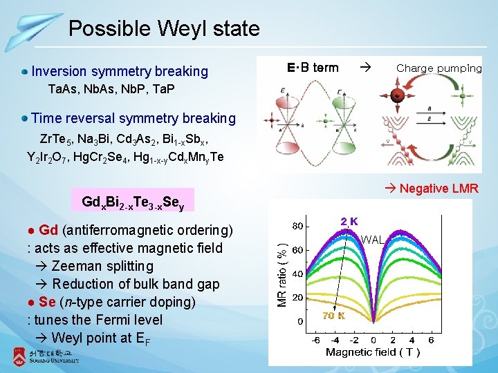 Possible Weyl state Inversion symmetry breaking E·B term Charge pumping Ta. As, Nb. P,