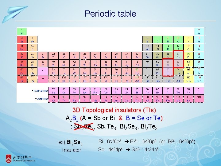 Periodic table 3 D Topological insulators (TIs) A 2 B 3 (A = Sb